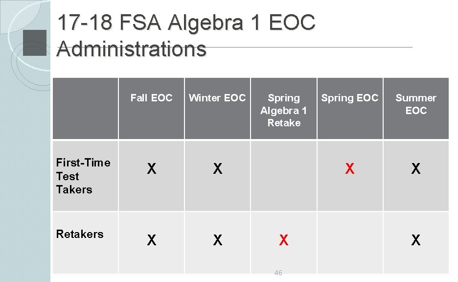 17 -18 FSA Algebra 1 EOC Administrations Fall EOC Winter EOC First-Time Test Takers
