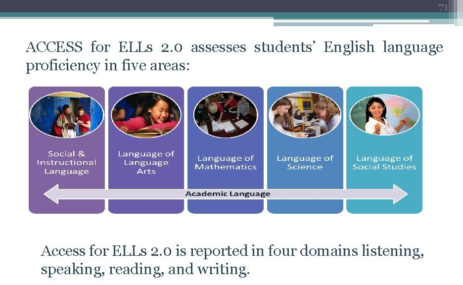 71 ACCESS for ELLs 2. 0 assesses students’ English language proficiency in five areas: