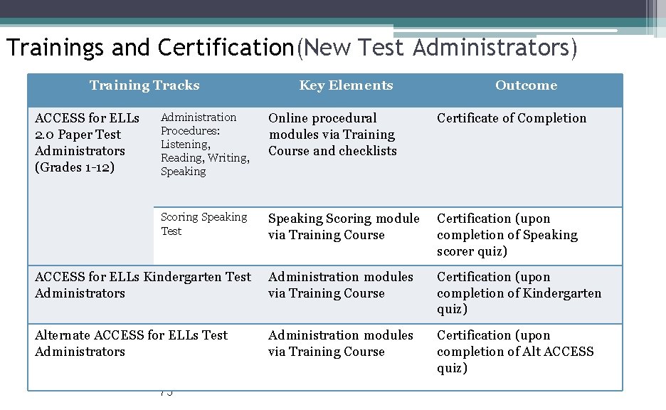 Trainings and Certification(New Test Administrators) Training Tracks Key Elements Outcome Administration Procedures: Listening, Reading,