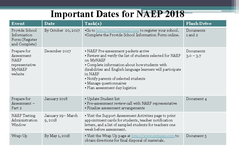 Important Dates for NAEP 2018 Event Date Task(s) Flash Drive Provide School Information Form