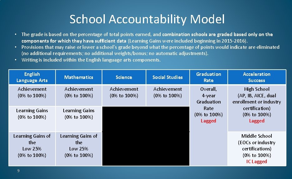 School Accountability Model • The grade is based on the percentage of total points