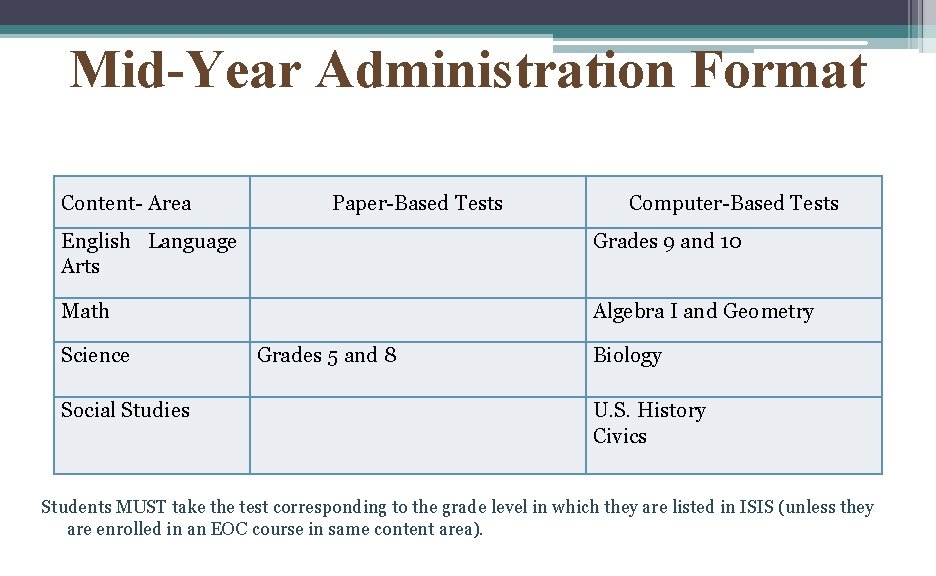 Mid-Year Administration Format Content- Area Paper-Based Tests Computer-Based Tests English Language Arts Grades 9