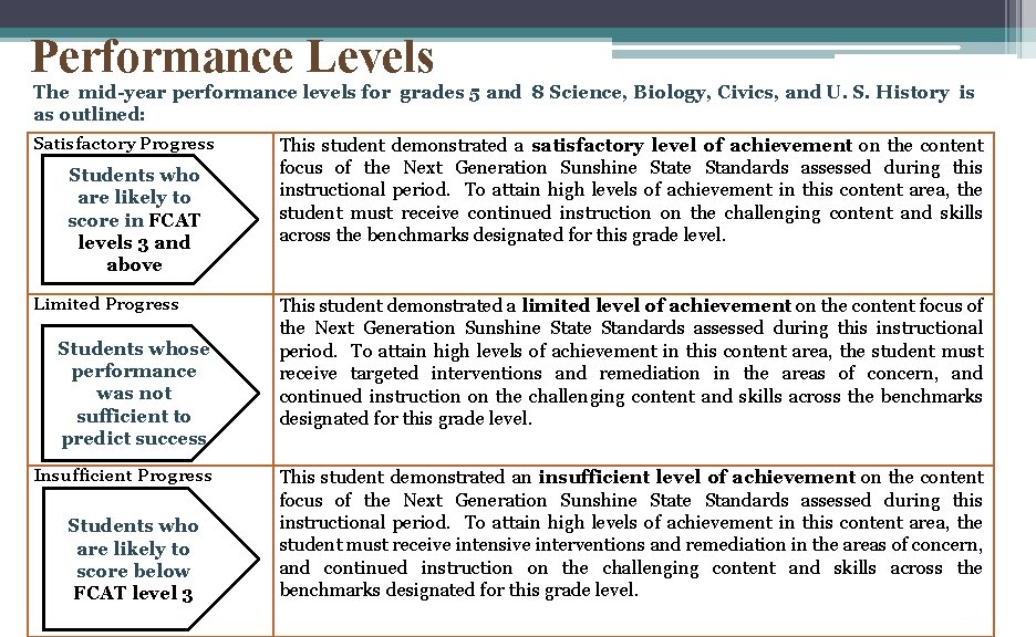 Performance Levels The mid-year performance levels for grades 5 and 8 Science, Biology, Civics,