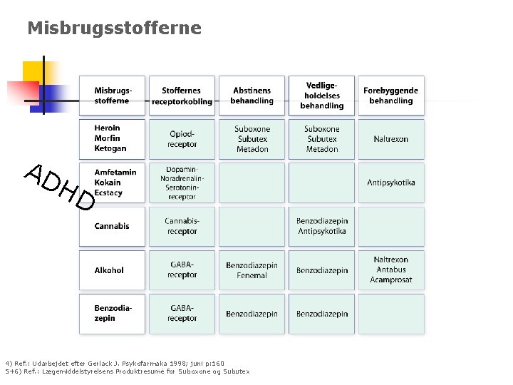 Misbrugsstofferne AD HD 4) Ref. : Udarbejdet efter Gerlack J. Psykofarmaka 1998; juni p: