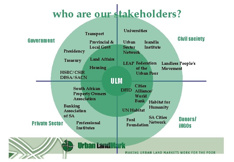 who are our stakeholders? Universities Transport Government Presidency Treasury HSRC/ CSIR DBSA/ SACN Provincial