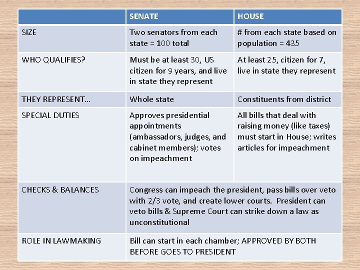 SENATE HOUSE SIZE Two senators from each state = 100 total # from each