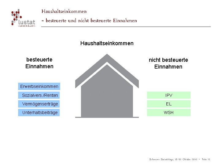 Haushaltseinkommen = besteuerte und nicht besteuerte Einnahmen Haushaltseinkommen besteuerte Einnahmen nicht besteuerte Einnahmen Erwerbseinkommen