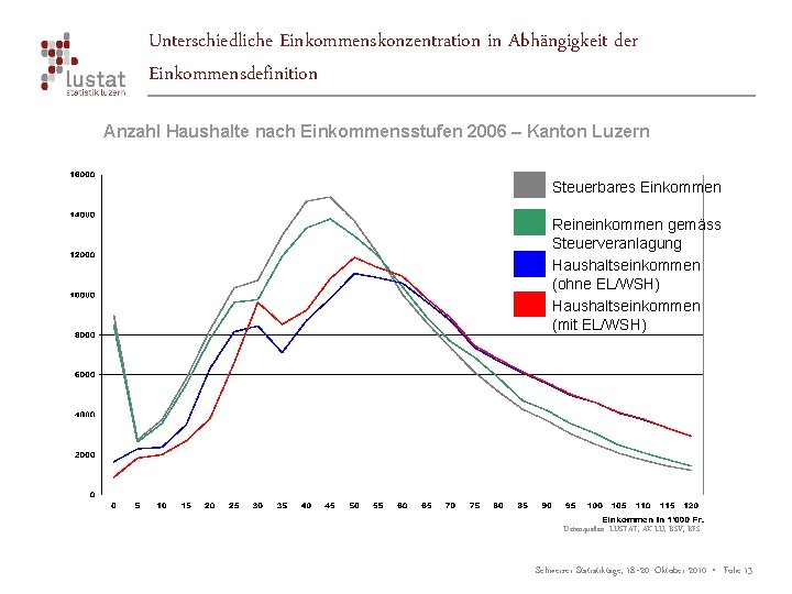 Unterschiedliche Einkommenskonzentration in Abhängigkeit der Einkommensdefinition Anzahl Haushalte nach Einkommensstufen 2006 – Kanton Luzern
