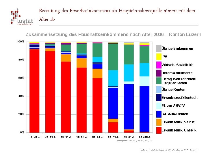 Bedeutung des Erwerbseinkommens als Haupteinnahmequelle nimmt mit dem Alter ab Zusammensetzung des Haushaltseinkommens nach