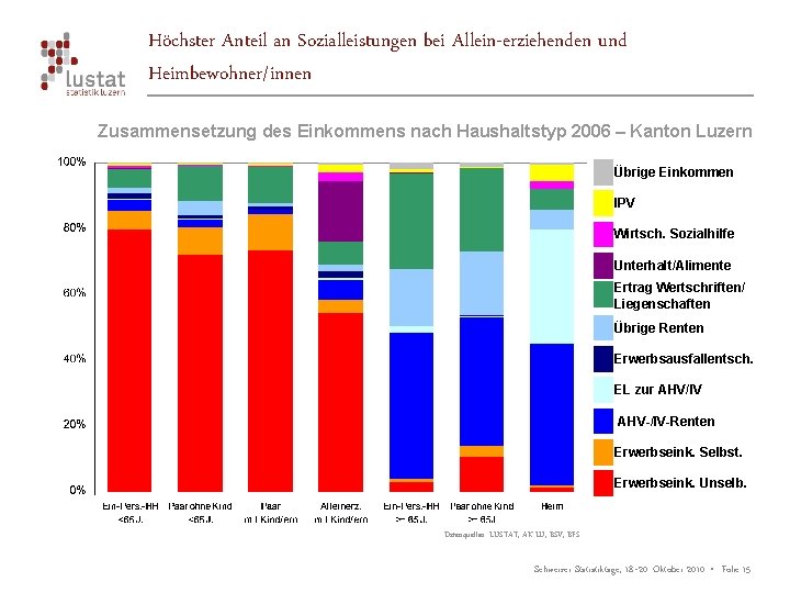 Höchster Anteil an Sozialleistungen bei Allein-erziehenden und Heimbewohner/innen Zusammensetzung des Einkommens nach Haushaltstyp 2006