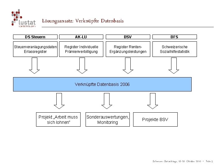 Lösungsansatz: Verknüpfte Datenbasis DS Steuern AK-LU BSV BFS Steuerveranlagungsdaten Erlassregister Register Individuelle Prämienverbilligung Register