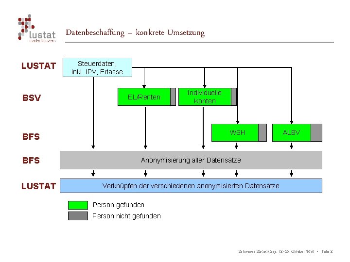 Datenbeschaffung – konkrete Umsetzung LUSTAT BSV Steuerdaten, inkl. IPV, Erlasse EL/Renten WSH BFS LUSTAT