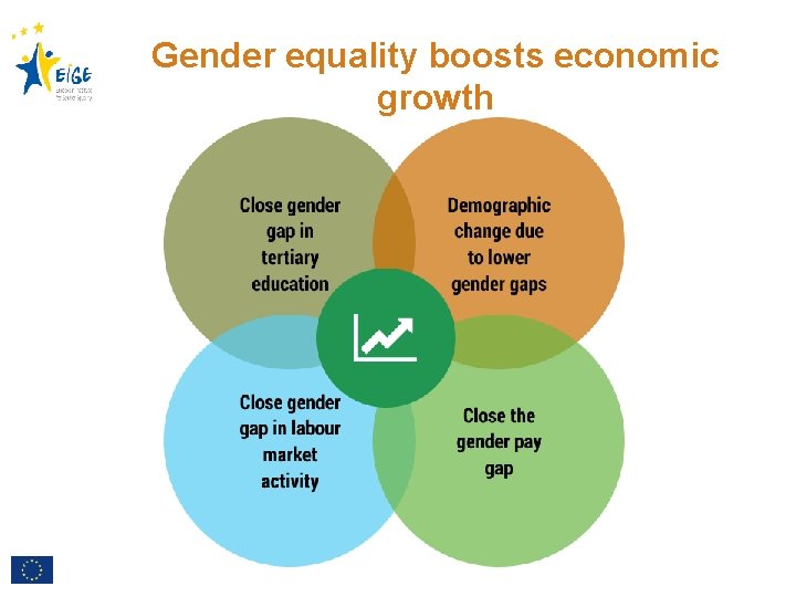 ECONOMIC BENEFITS OF GENDER EQUALITY IN THE EU