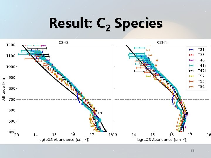 Result: C 2 Species • 13 