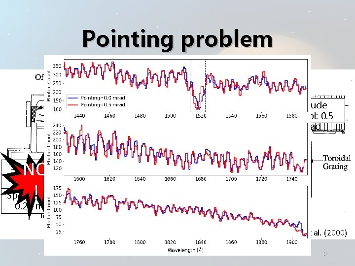 Pointing problem Attitude control: 0. 5 mrad NO τ=I /I ! pixel: Spectral Spectrum: