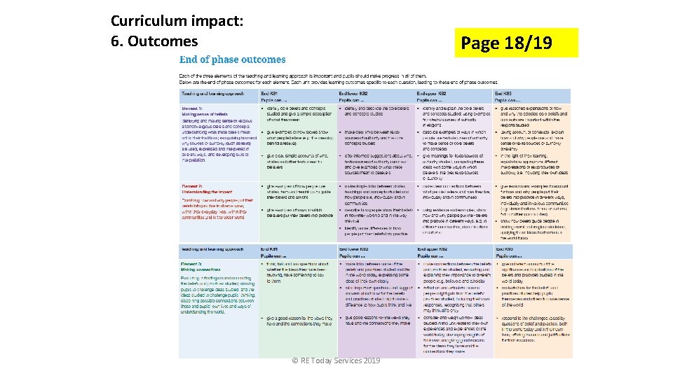 Curriculum impact: 6. Outcomes Page 18/19 © RE Today Services 2019 