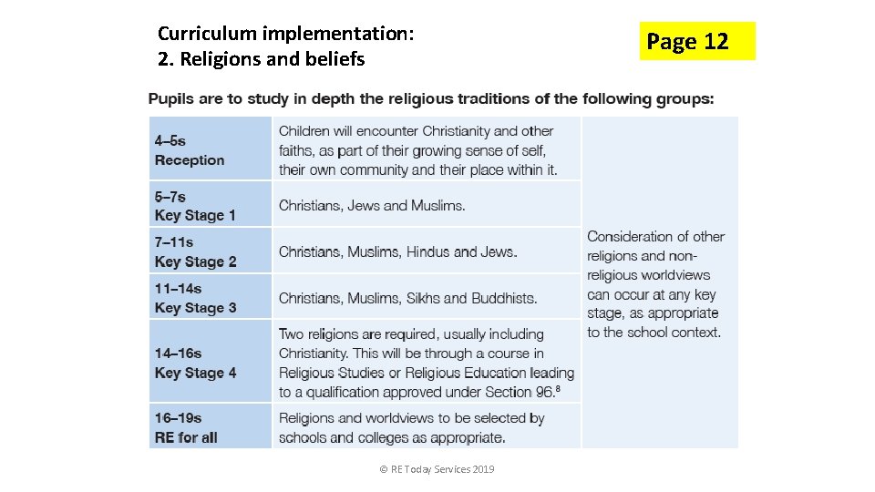 Curriculum implementation: 2. Religions and beliefs © RE Today Services 2019 Page 12 