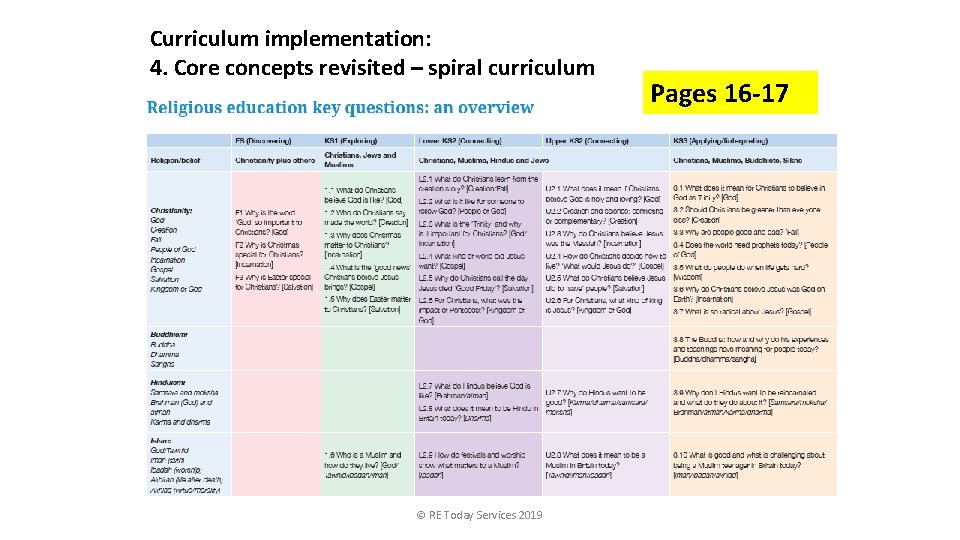 Curriculum implementation: 4. Core concepts revisited – spiral curriculum © RE Today Services 2019