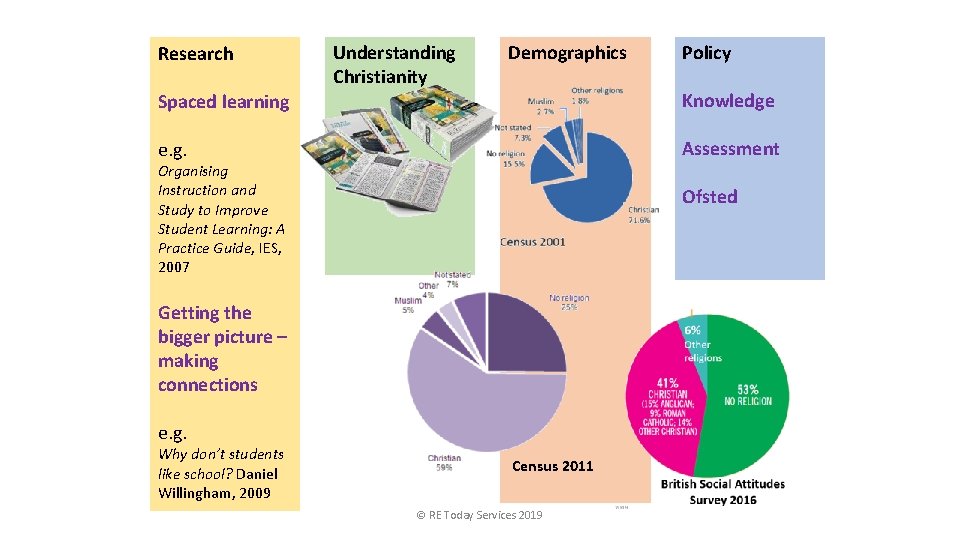 Research Understanding Christianity Demographics Policy Spaced learning Knowledge e. g. Assessment Organising Instruction and