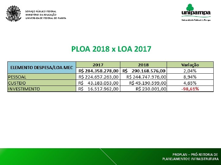 SERVIÇO PÚBLICO FEDERAL MINISTÉRIO DA EDUCAÇÃO UNIVERSIDADE FEDERAL DO PAMPA PLOA 2018 x LOA