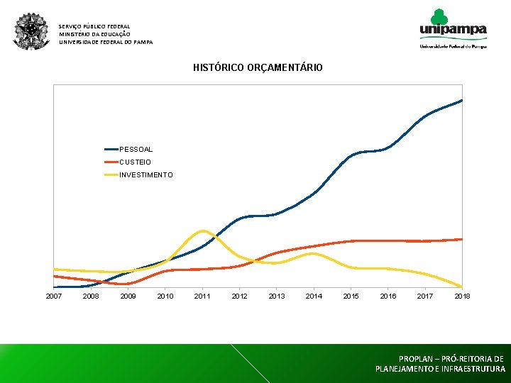 SERVIÇO PÚBLICO FEDERAL MINISTÉRIO DA EDUCAÇÃO UNIVERSIDADE FEDERAL DO PAMPA HISTÓRICO ORÇAMENTÁRIO PESSOAL CUSTEIO