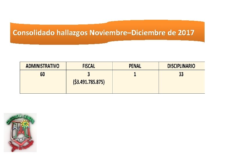 Consolidado hallazgos Noviembre–Diciembre de 2017 Auditorías PGA – 2017 (Noviembre – Diciembre) 