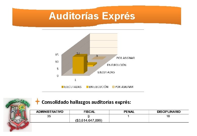 Auditorías Exprés Consolidado hallazgos auditorías exprés: 