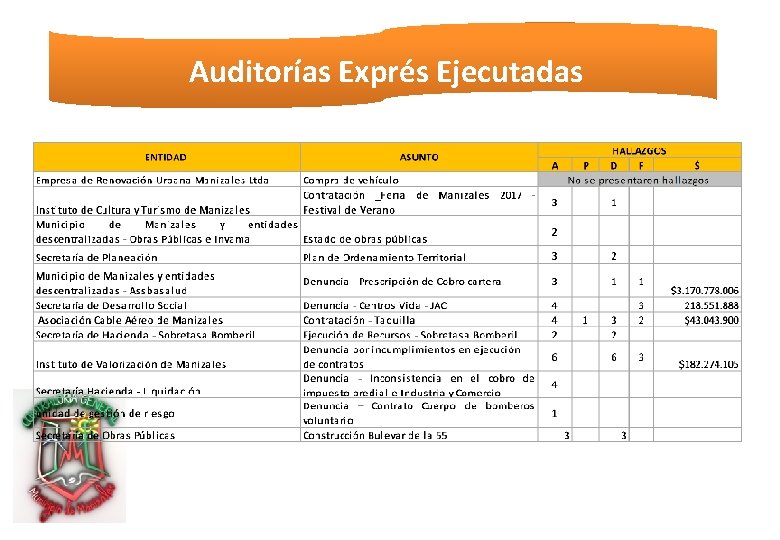 Auditorías Exprés Ejecutadas 