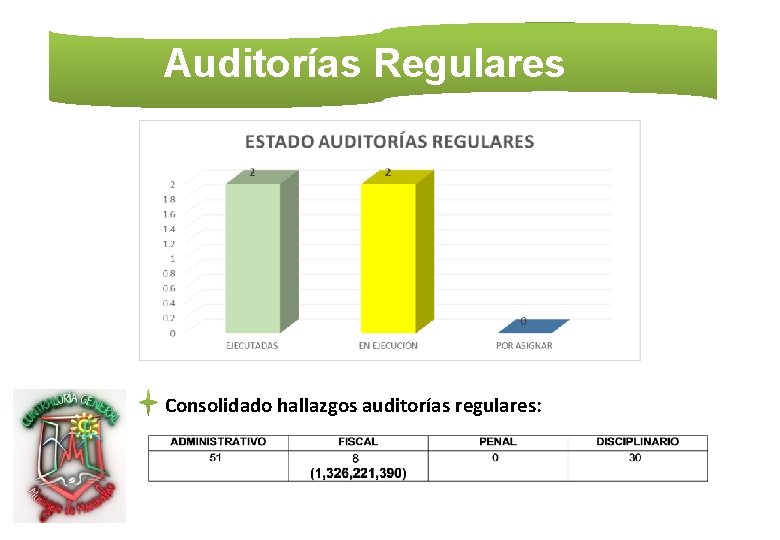 Auditorías Regulares Consolidado hallazgos auditorías regulares: 