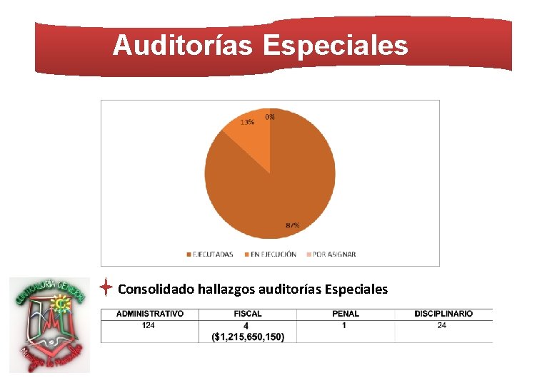 Auditorías Especiales Consolidado hallazgos auditorías Especiales 