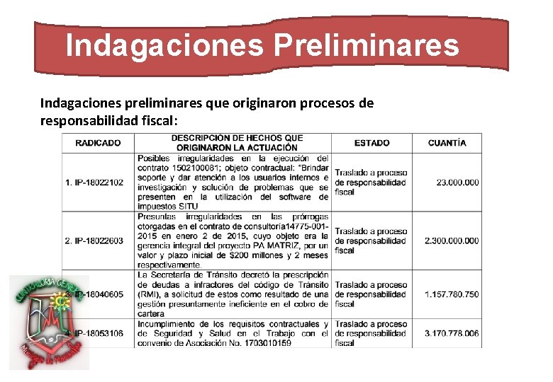 Indagaciones Preliminares Indagaciones preliminares que originaron procesos de responsabilidad fiscal: 