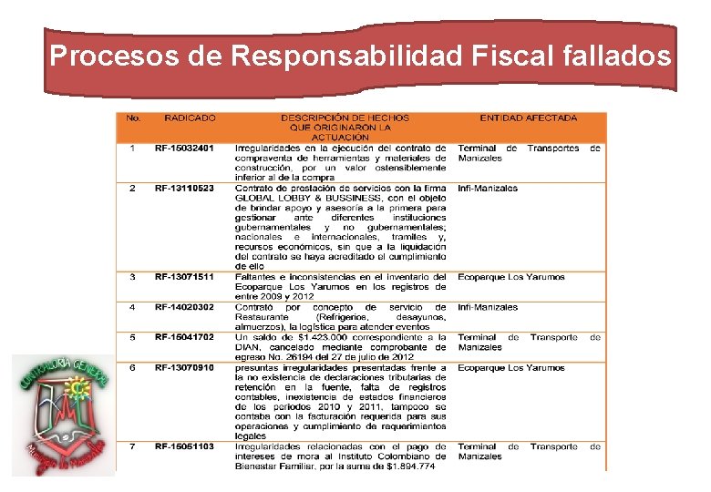 Procesos de Responsabilidad Fiscal fallados 
