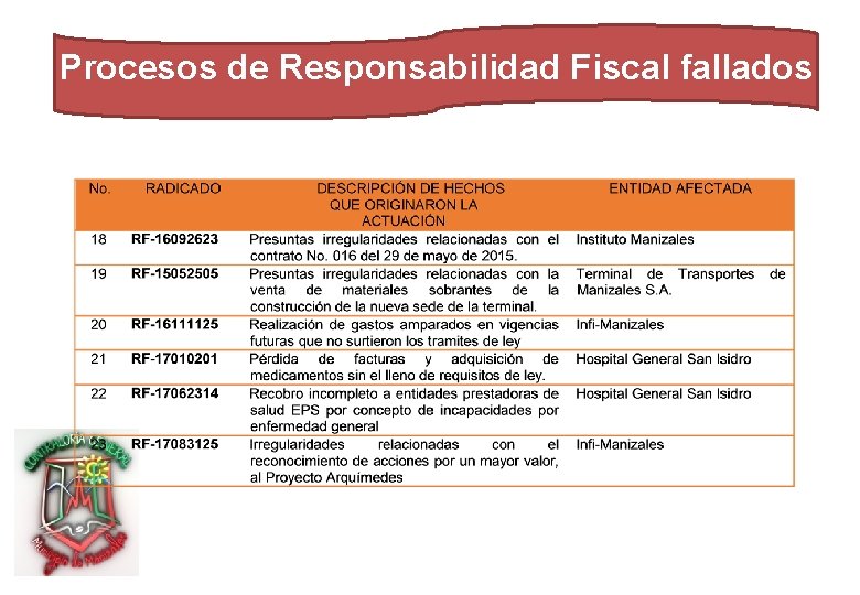 Procesos de Responsabilidad Fiscal fallados 