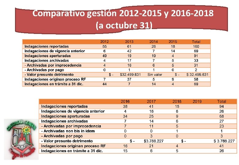 Comparativo gestión 2012 -2015 y 2016 -2018 (a octubre 31) 