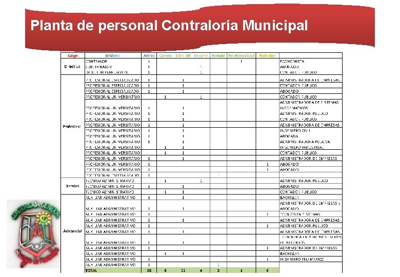 Planta de personal Contraloría Municipal 