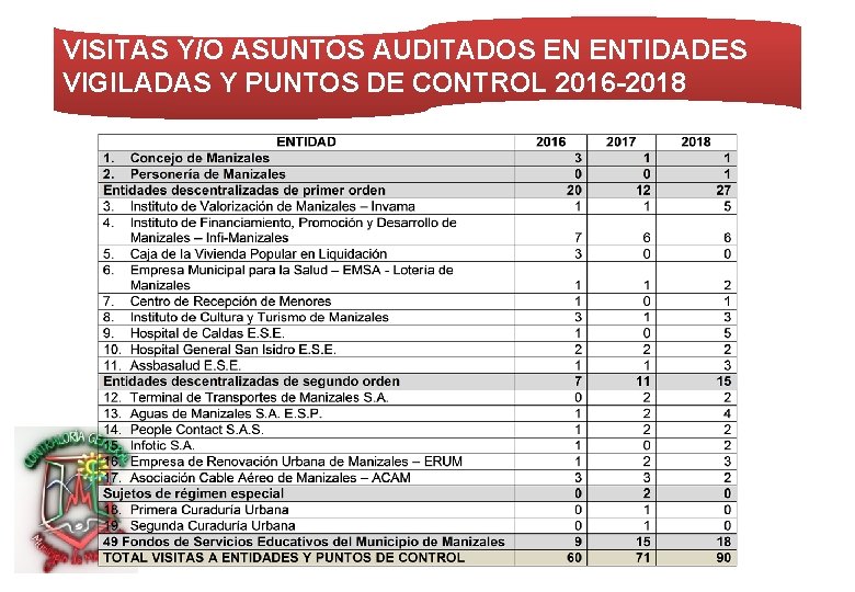 VISITAS Y/O ASUNTOS AUDITADOS EN ENTIDADES VIGILADAS Y PUNTOS DE CONTROL 2016 -2018 