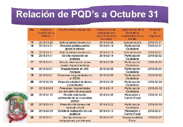 Relación de PQD’s a Octubre 31 