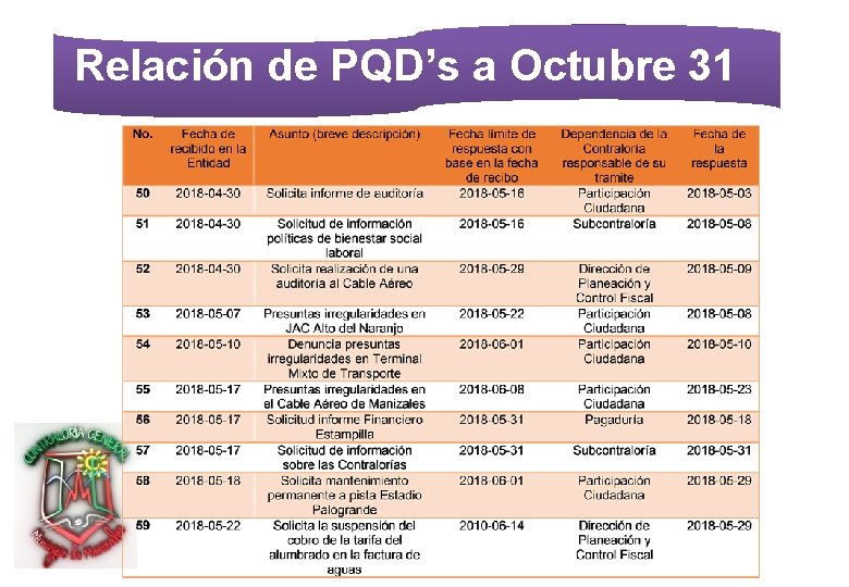 Relación de PQD’s a Octubre 31 