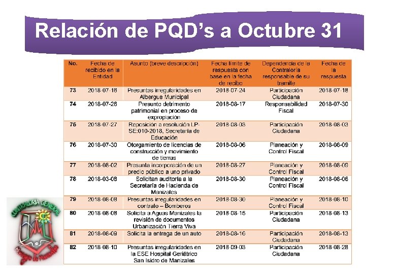 Relación de PQD’s a Octubre 31 