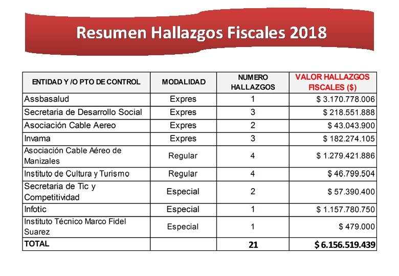 Resumen Hallazgos Fiscales 2018 