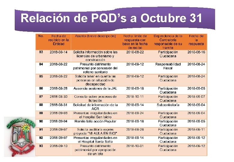 Relación de PQD’s a Octubre 31 