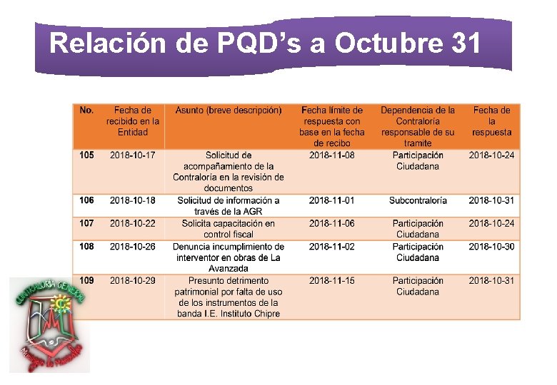 Relación de PQD’s a Octubre 31 