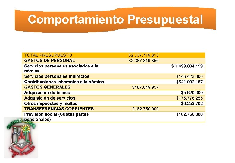 Comportamiento Presupuestal 