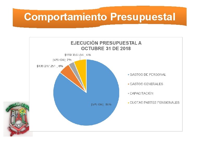Comportamiento Presupuestal 