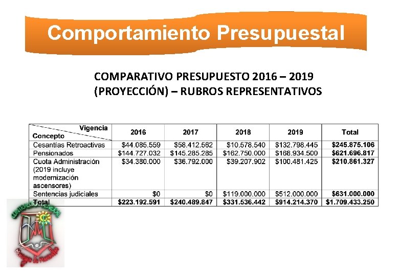 Comportamiento Presupuestal COMPARATIVO PRESUPUESTO 2016 – 2019 (PROYECCIÓN) – RUBROS REPRESENTATIVOS 
