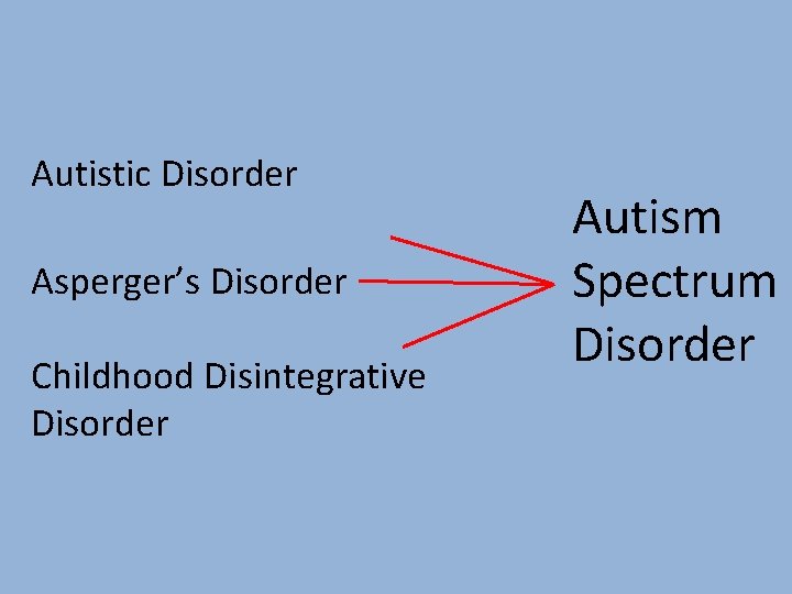 Autistic Disorder Asperger’s Disorder Childhood Disintegrative Disorder Autism Spectrum Disorder 