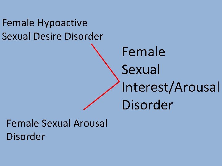 Female Hypoactive Sexual Desire Disorder Female Sexual Arousal Disorder Female Sexual Interest/Arousal Disorder 