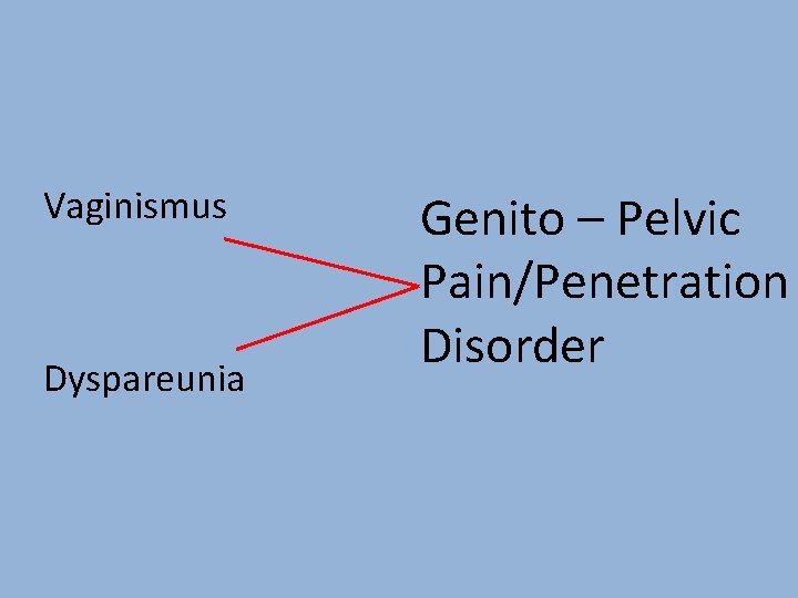 Vaginismus Dyspareunia Genito – Pelvic Pain/Penetration Disorder 