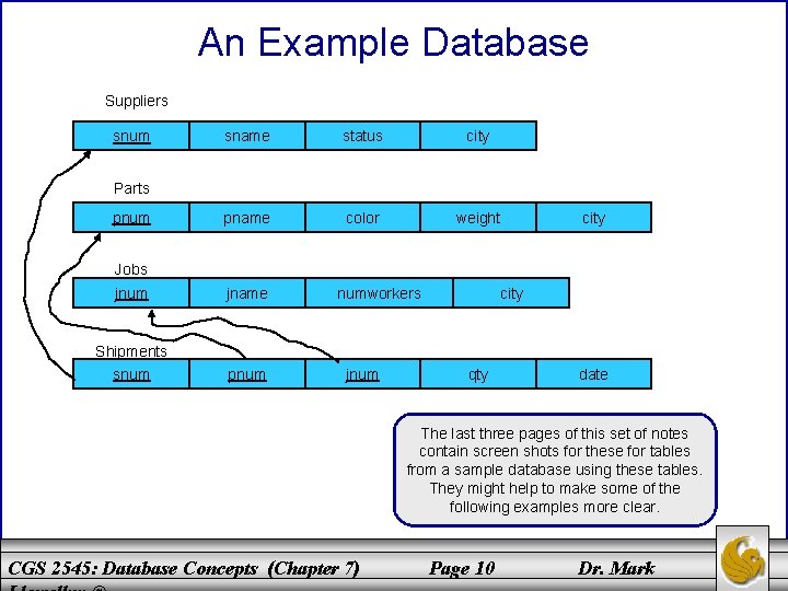 An Example Database Suppliers snum sname status city pname color weight Parts pnum city