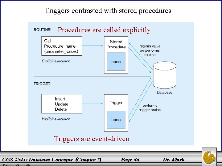 Triggers contrasted with stored procedures Procedures are called explicitly Triggers are event-driven CGS 2545: